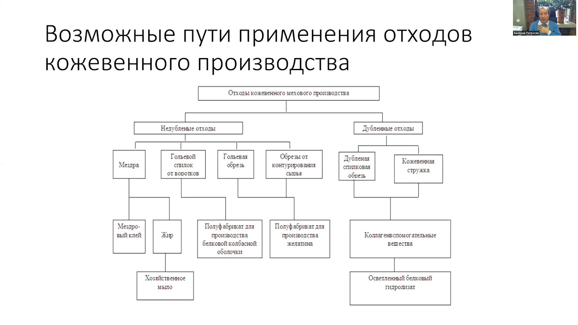 Использование кожевенных отходов в других отраслях