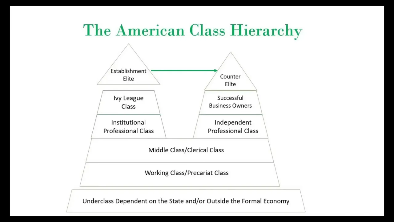 Diagram of the American class hierarchy showing establishment elite, Ivy League class, institutional professional class, middle class, working class, underclass and a counter elite with independent professional class and successful business owners