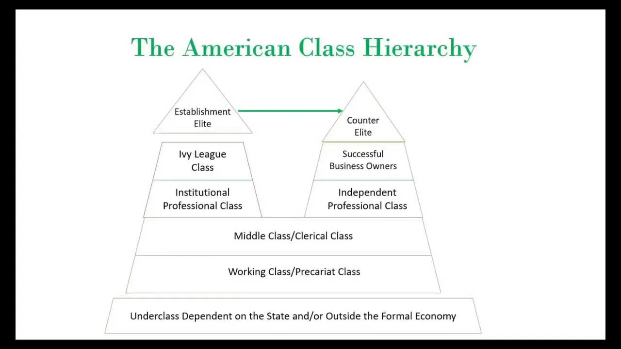 美國階級結構金字塔圖，標示Ivy League階層與制度性專業階層