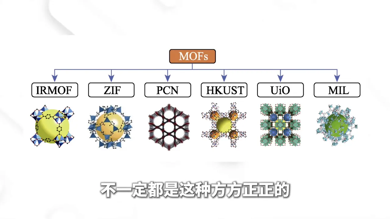 不同 MOF 結構範例：多樣化的外觀與孔道