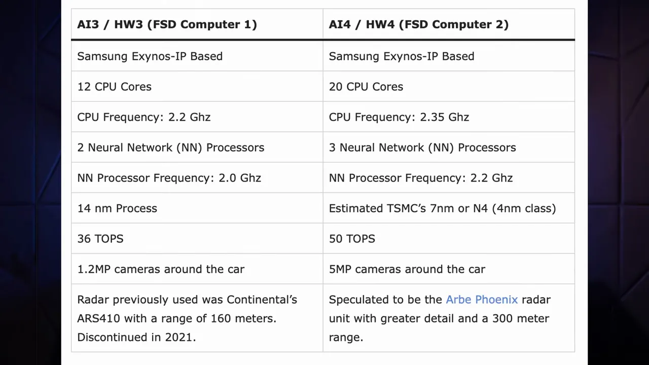 白底規格表比較 HW3 與 AI4 的 CPU 核心數 頻率 記憶體與 TOPS