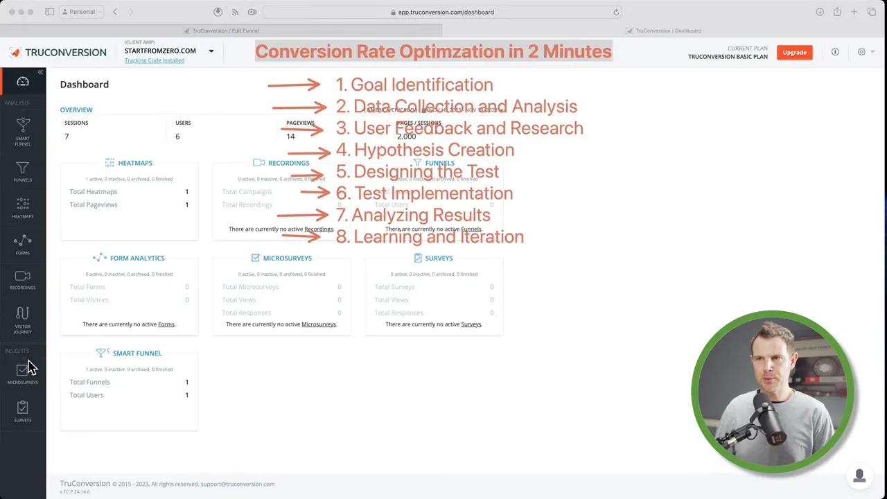 TruConversion Dashboard 搭配標註的 CRO 流程步驟：目標定義、資料分析、用戶回饋、假設、測試、實作與迭代