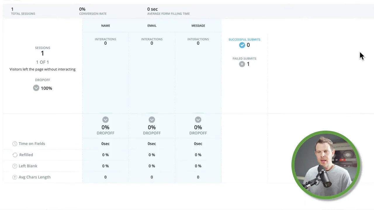 TruConversion 表單分析報表摘要顯示轉換率與成功/失敗送出