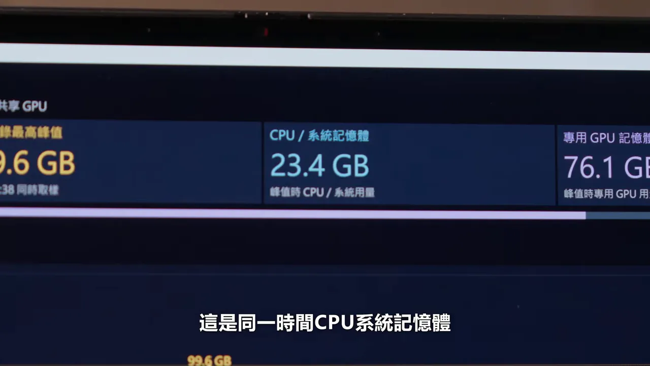記憶體監測畫面顯示總用量99.6GB，CPU系統記憶體23.4GB，GPU記憶體76.1GB