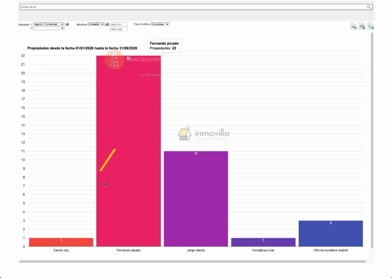 Gráfico de barras de colores con categorías de estadísticas de propiedades