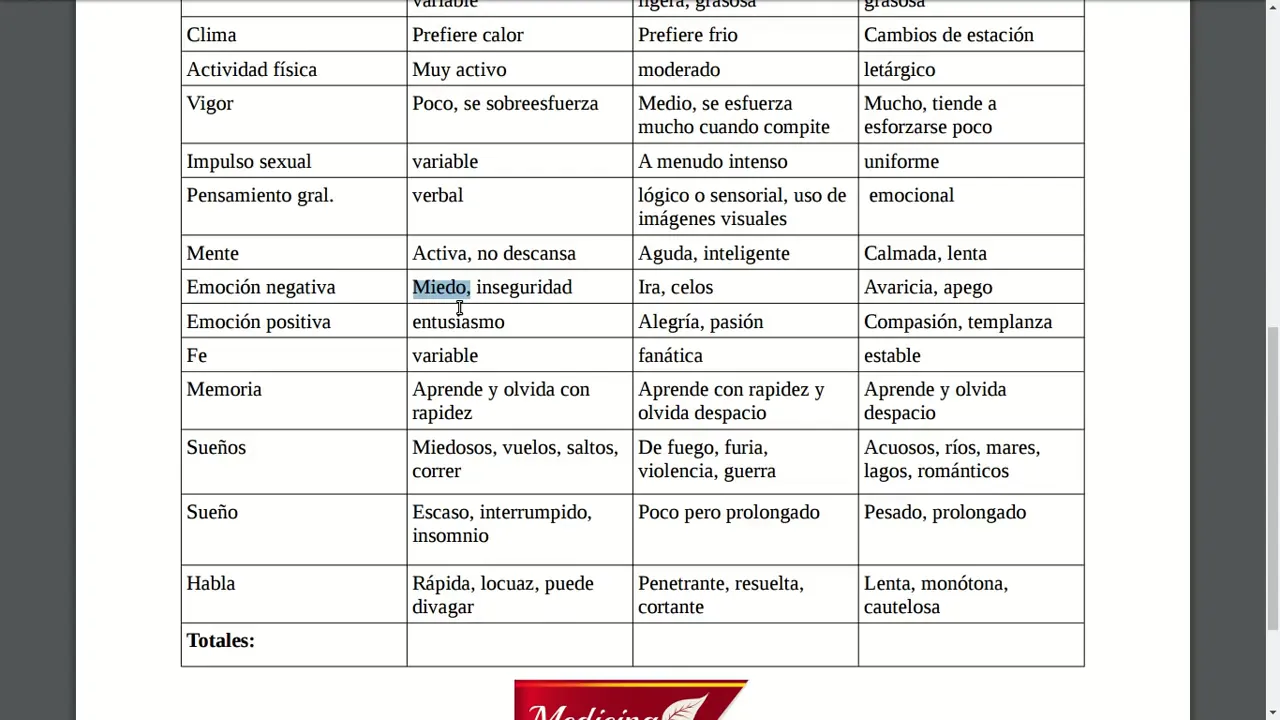 Características del Kapha