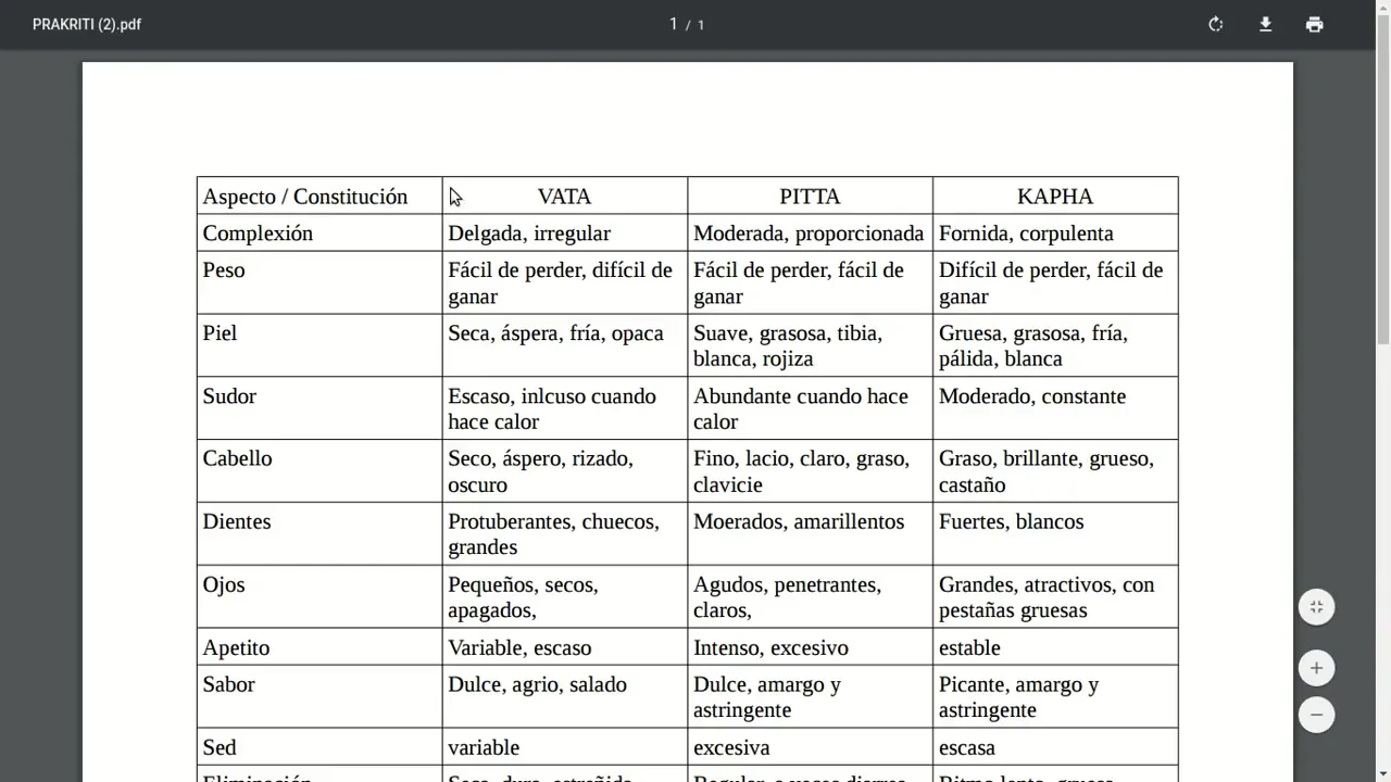Características del Vata