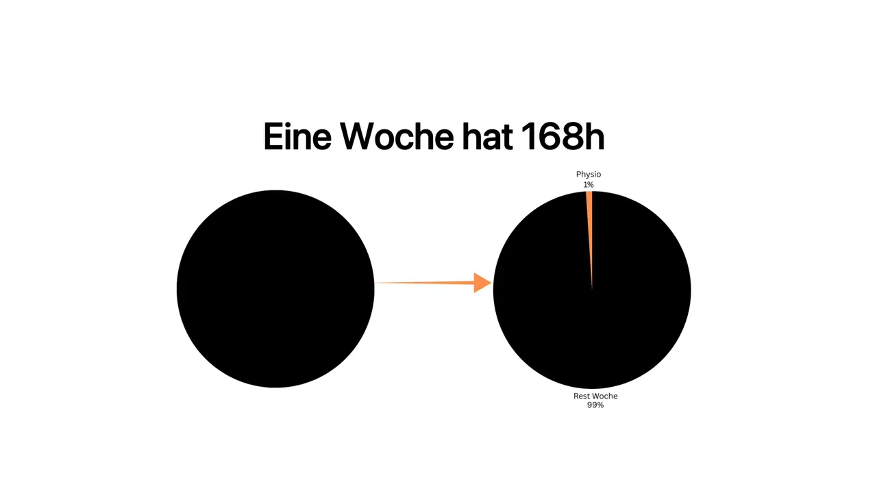 Grafik zeigt: 1% Physiotherapie und 99% Rest der Woche