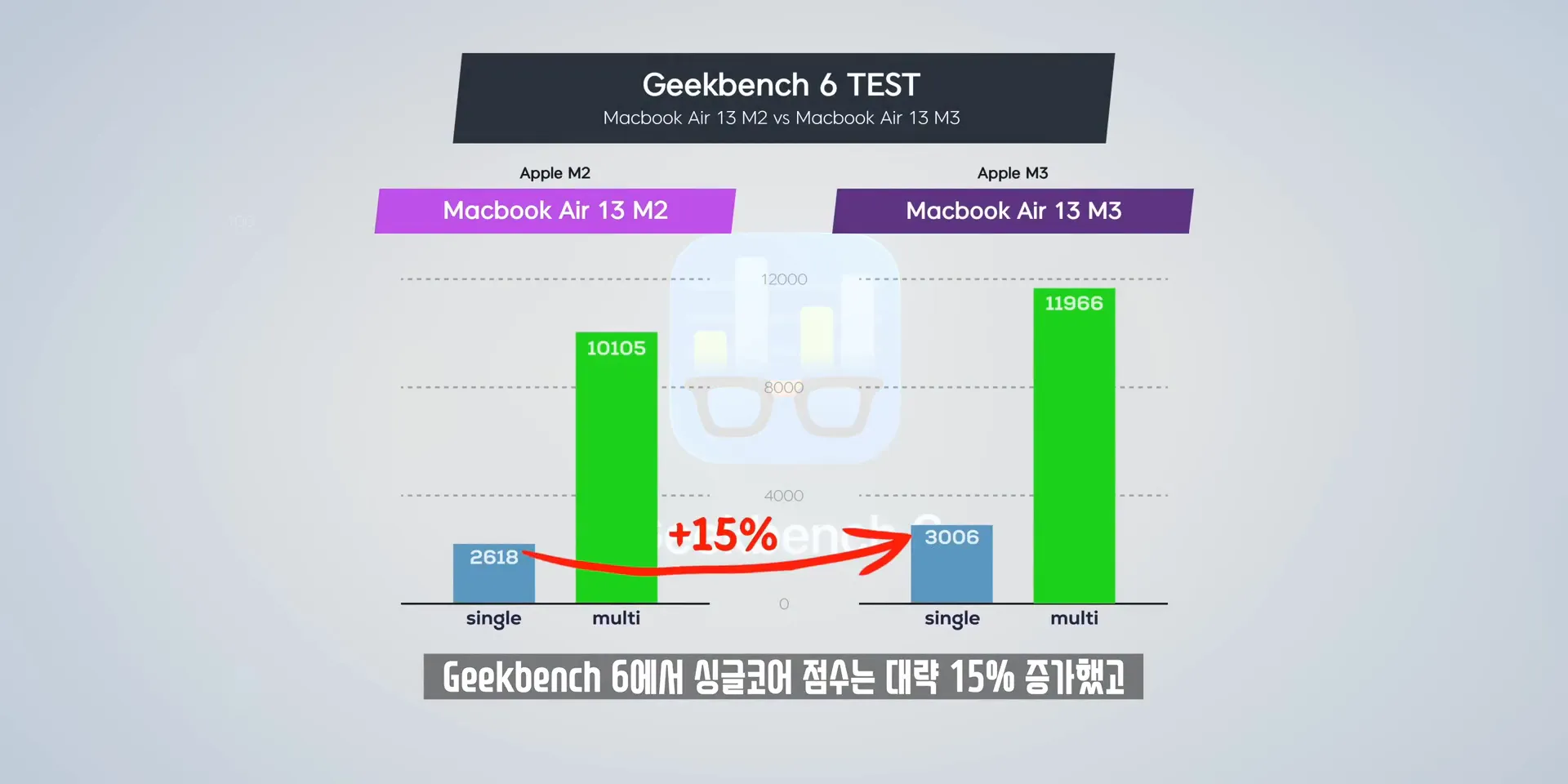 M2와 M3의 성능 비교