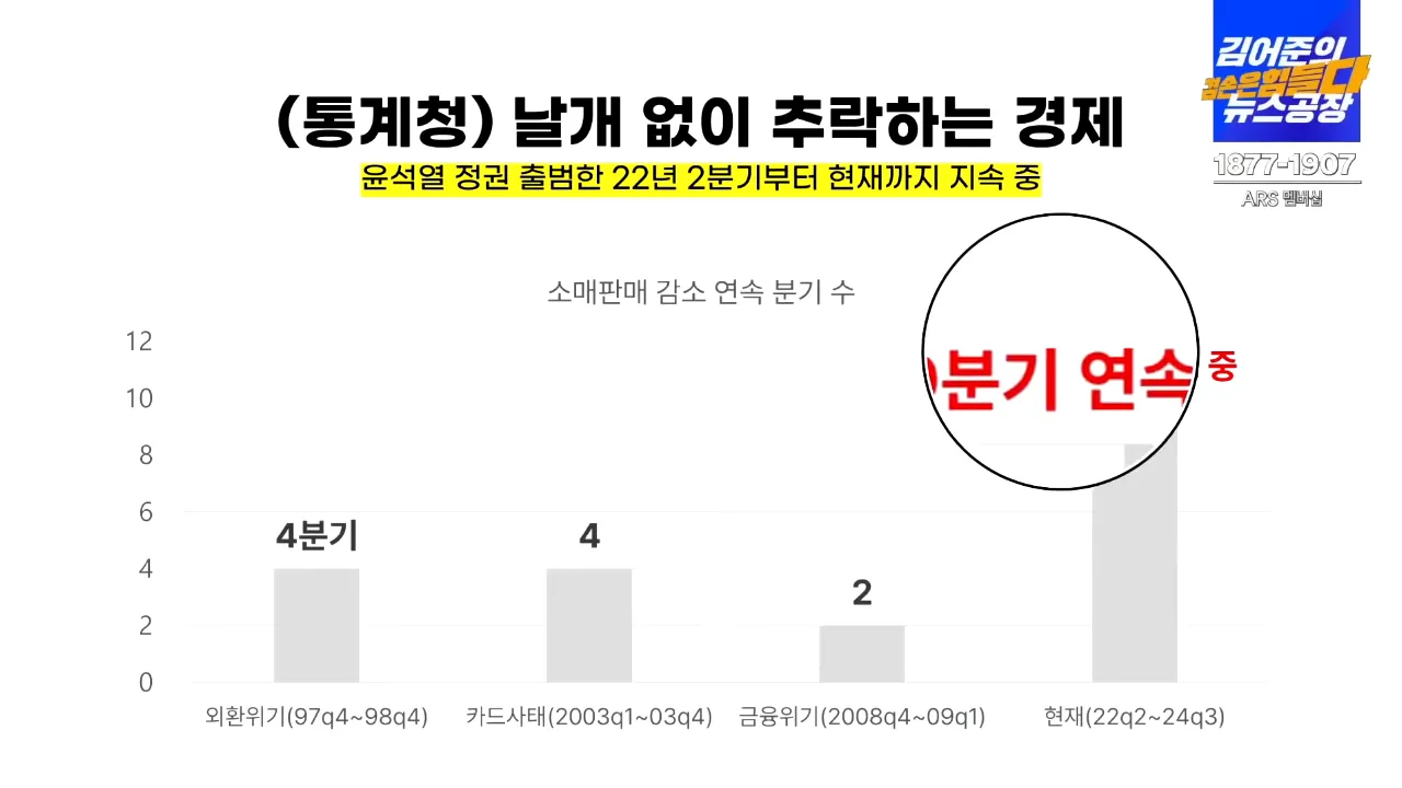 소매 판매 감소 그래프