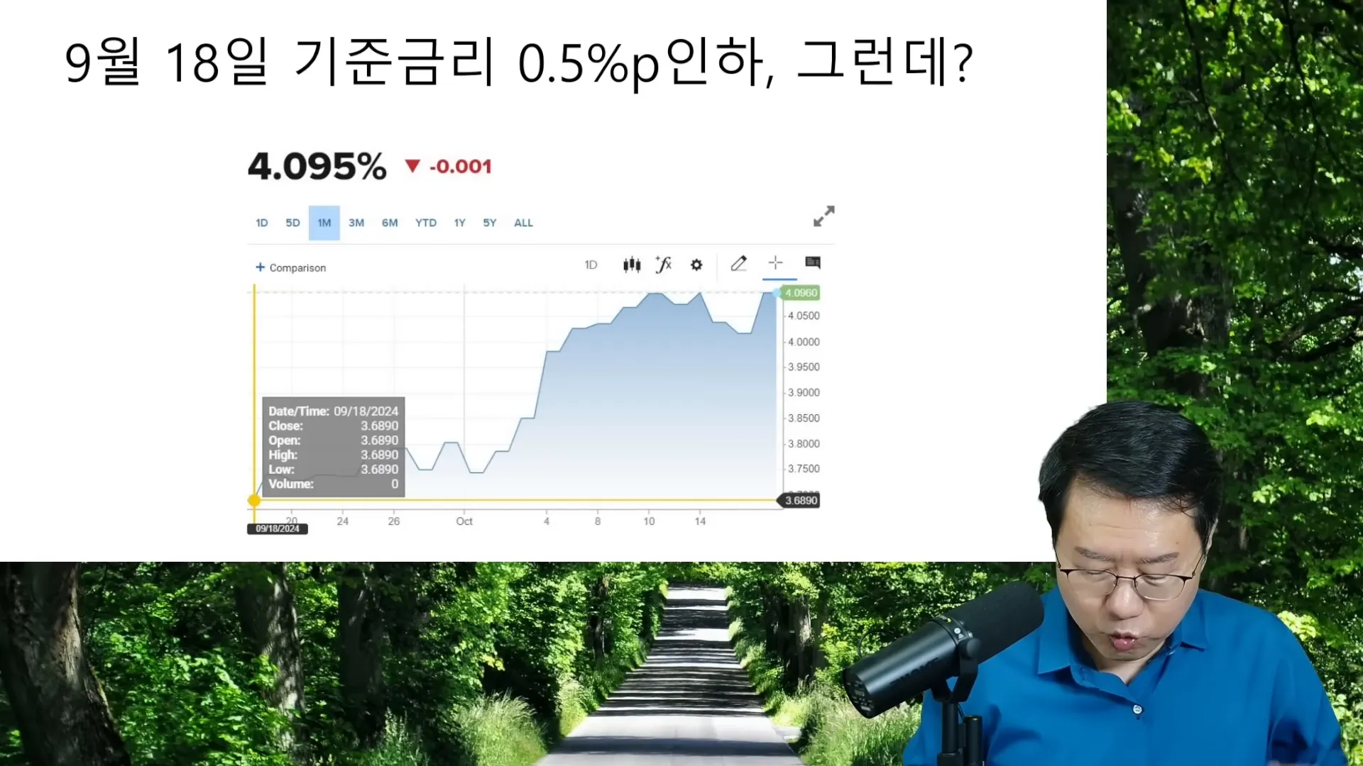 기준금리 인하 후 10년물 국채 금리 변화 그래프