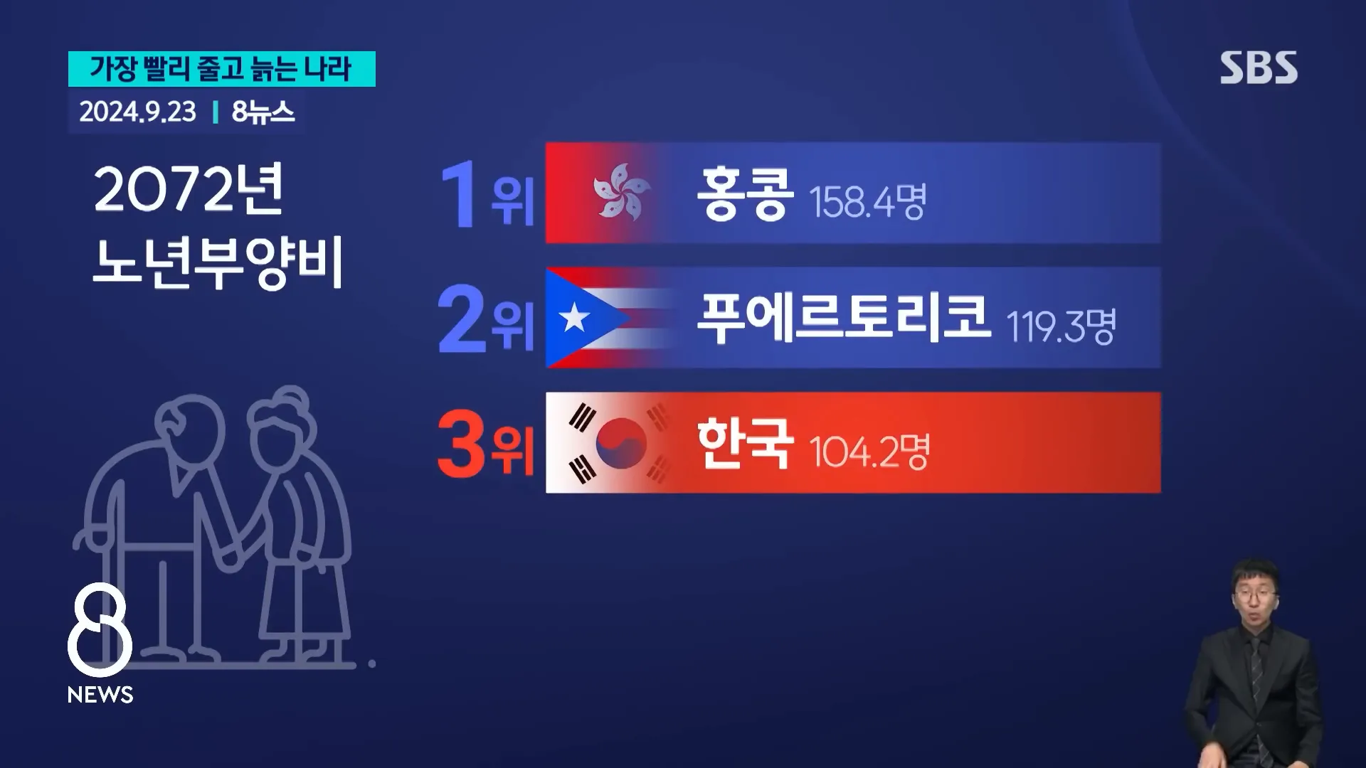 노년 부양비 증가