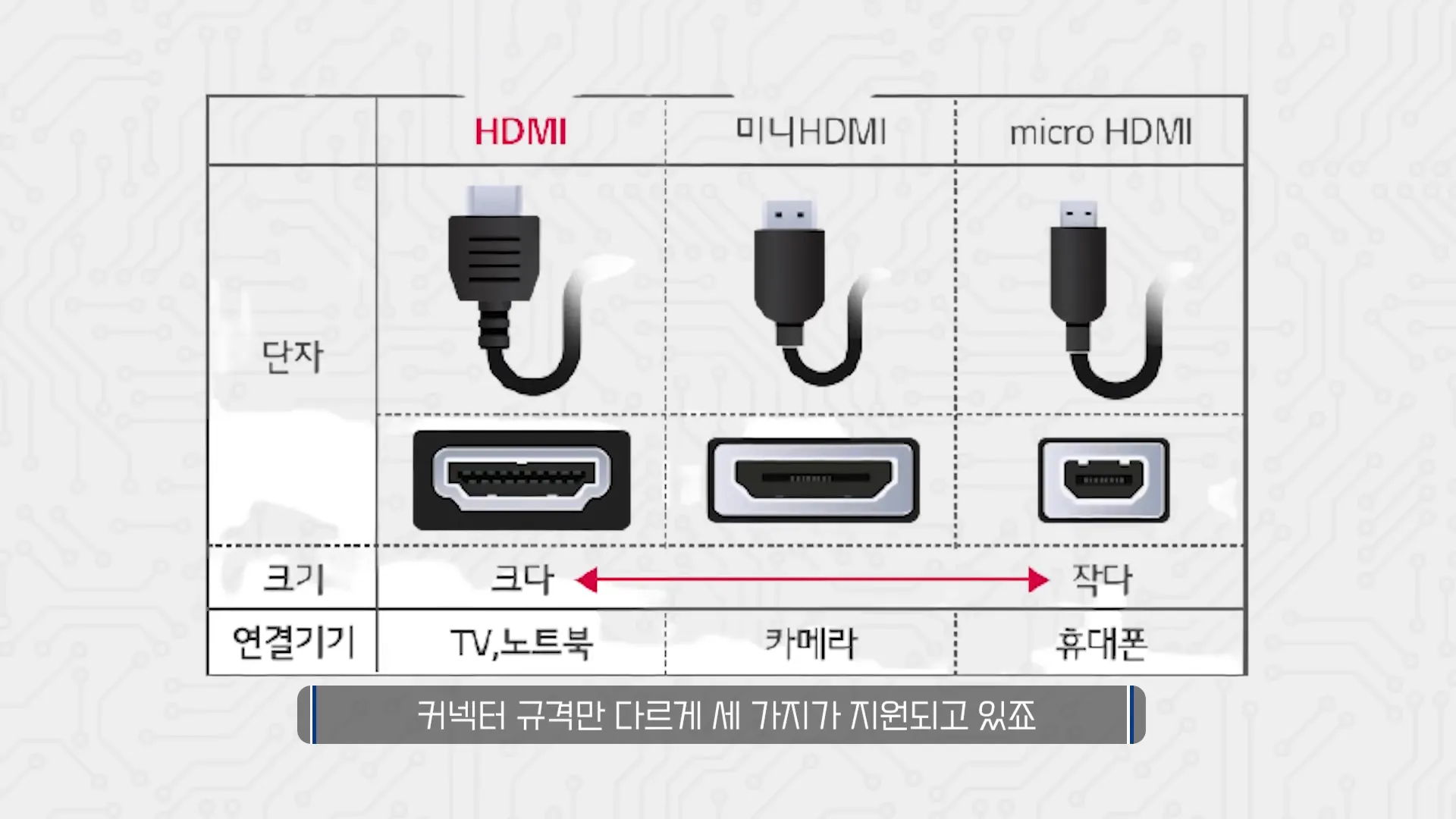 HDMI 커넥터 종류