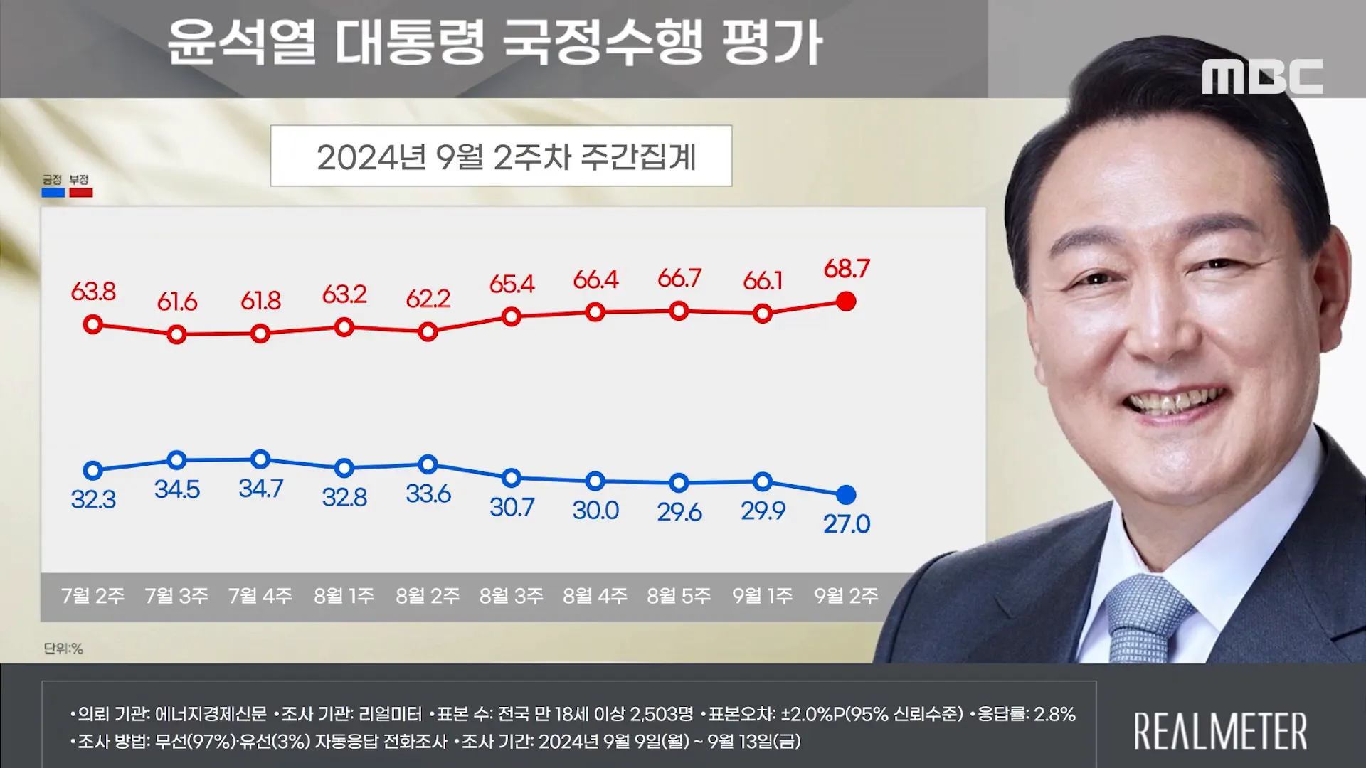 여론조사 결과 개요