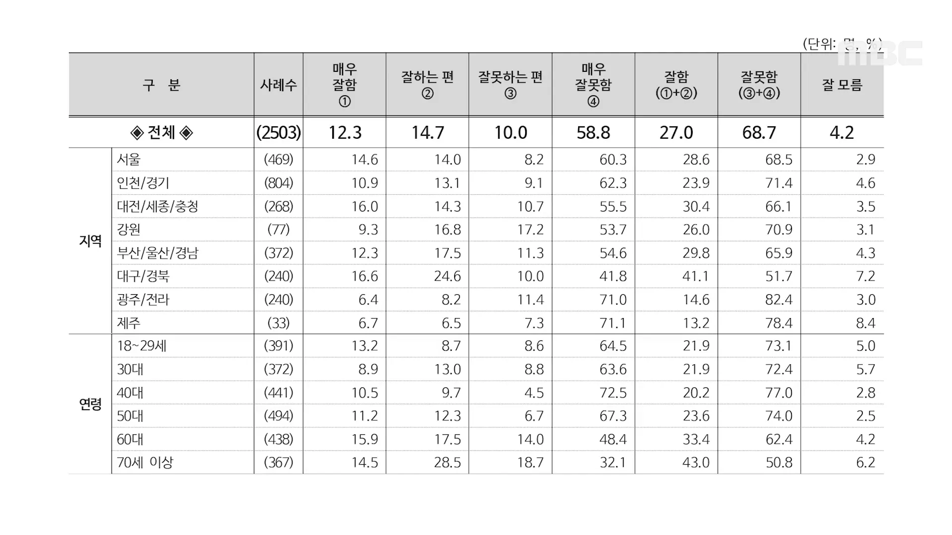 지지율 하락 원인 분석