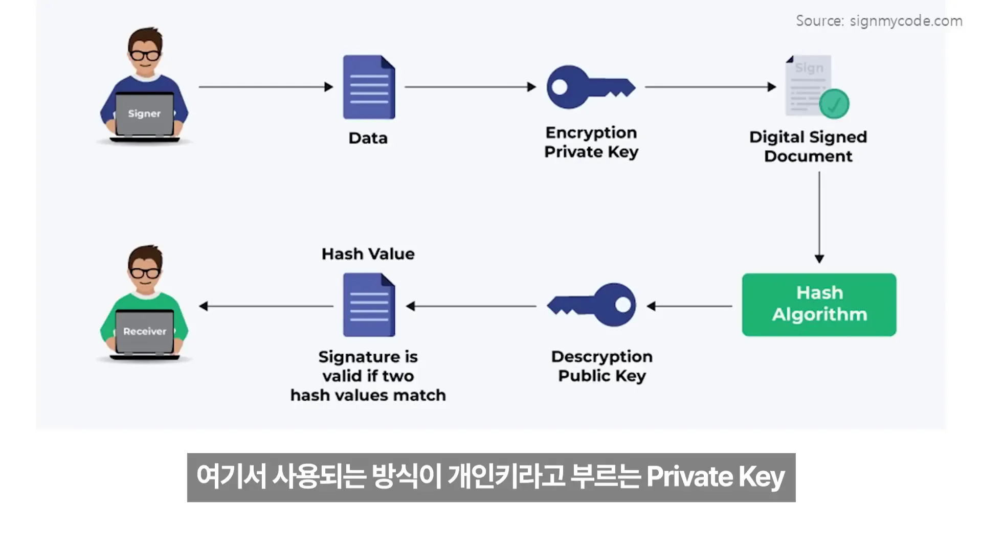 비트코인 거래의 기본 원리 설명 이미지