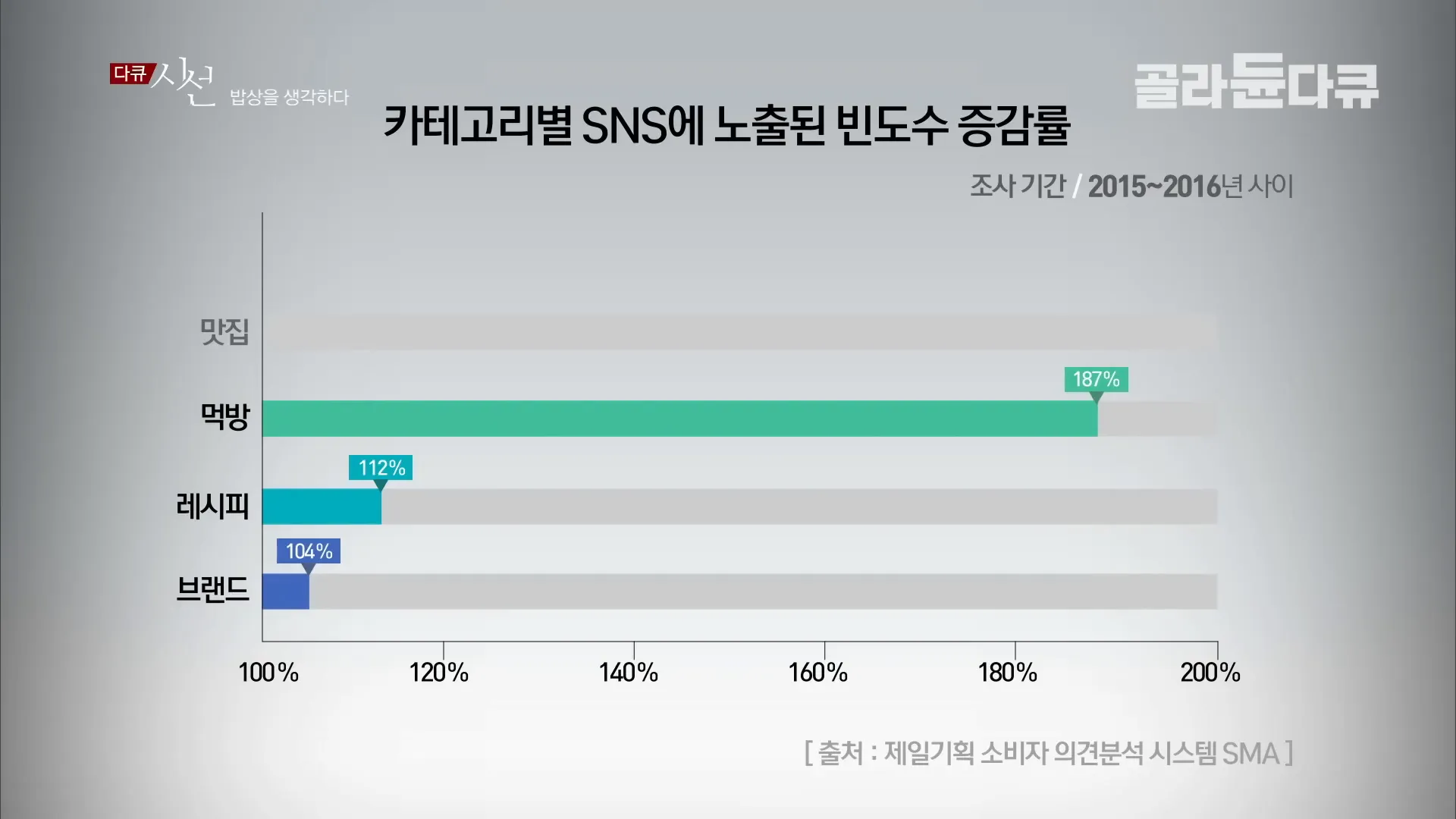 음식 관련 빅데이터 분석