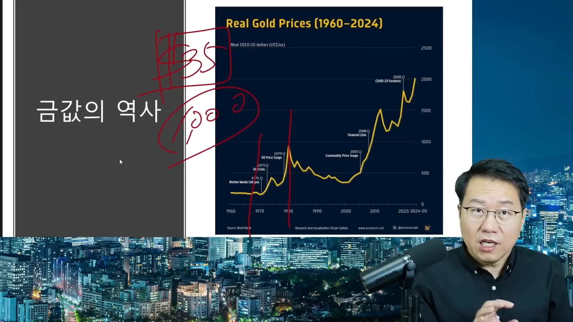 1971년 금값 변화