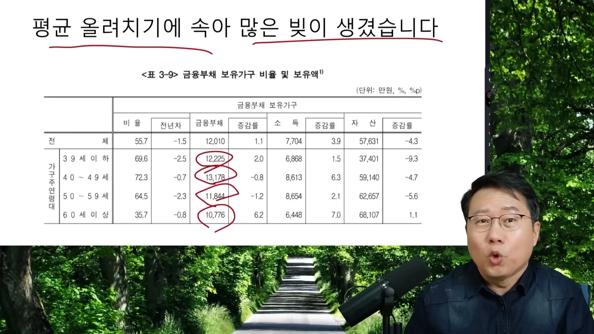 한국인의 평균 부채 현황