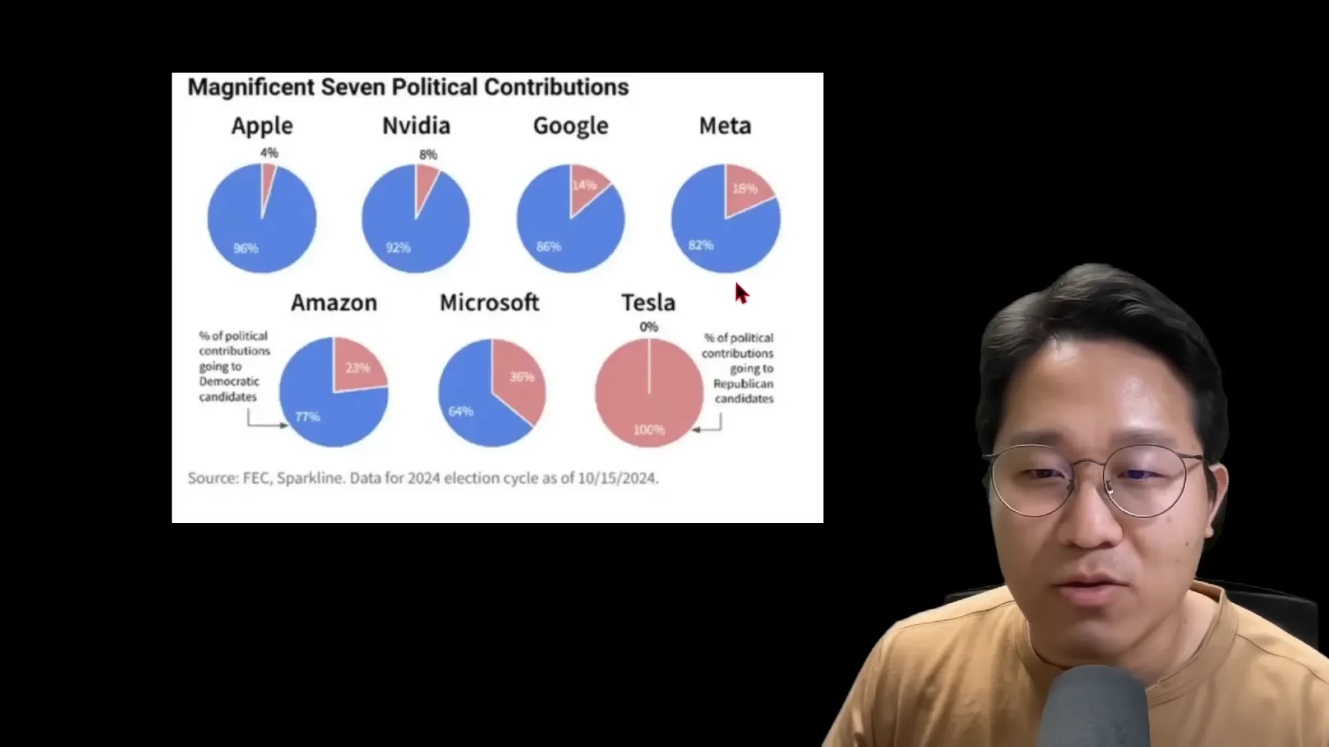 빅테크 기업들의 정치 기부 현황