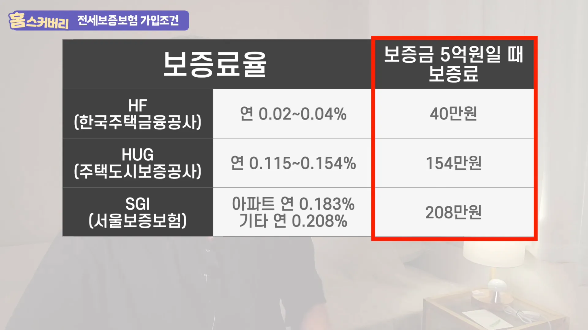 보증금 5억 원일 때 각 기관별 보증료 차이