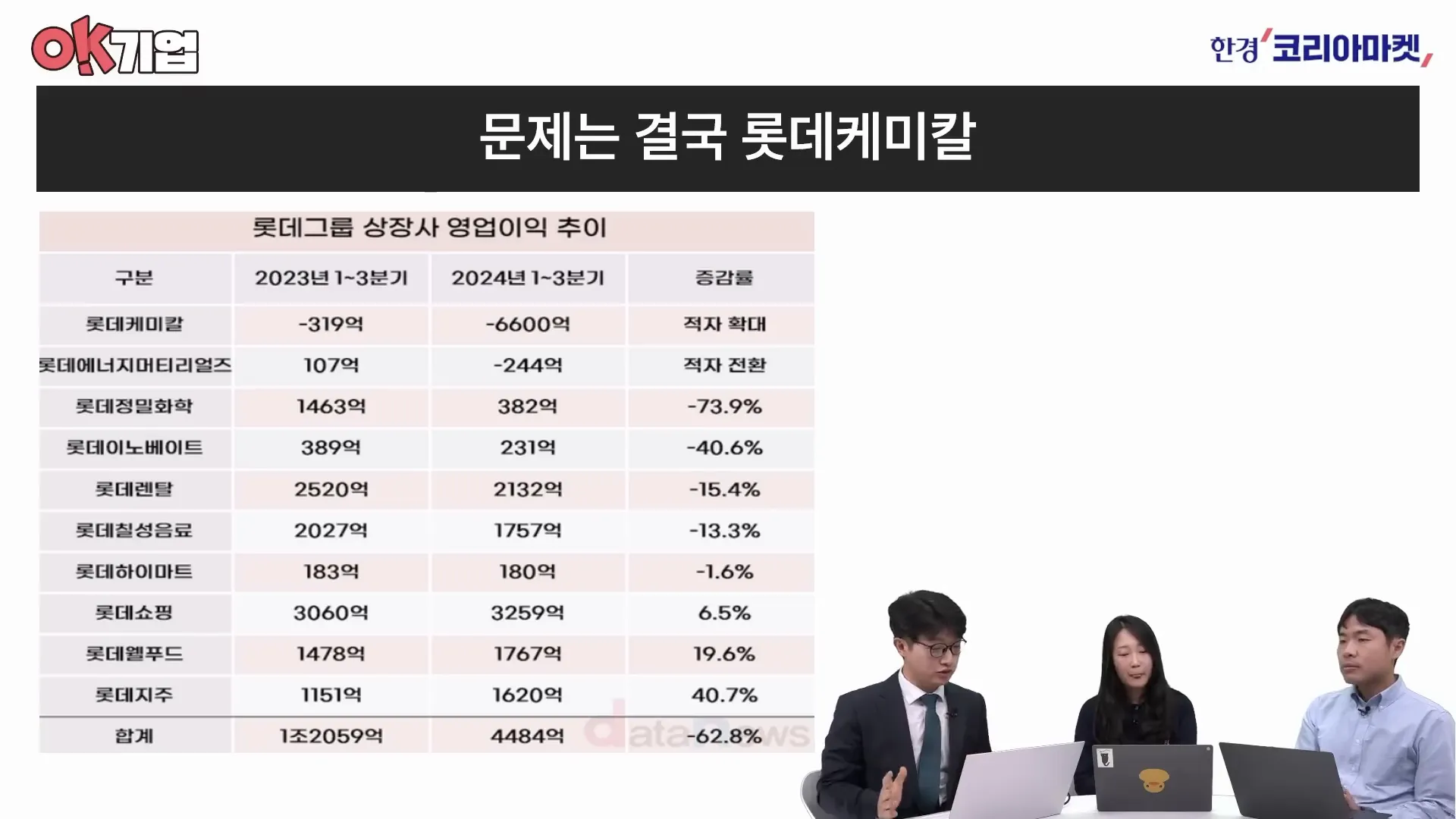 롯데케미칼의 실적 그래프