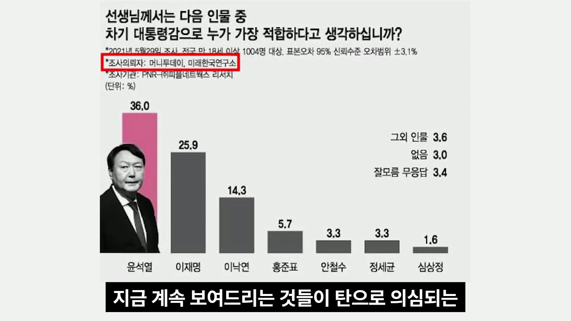 여론조사 결과 신뢰도 문제