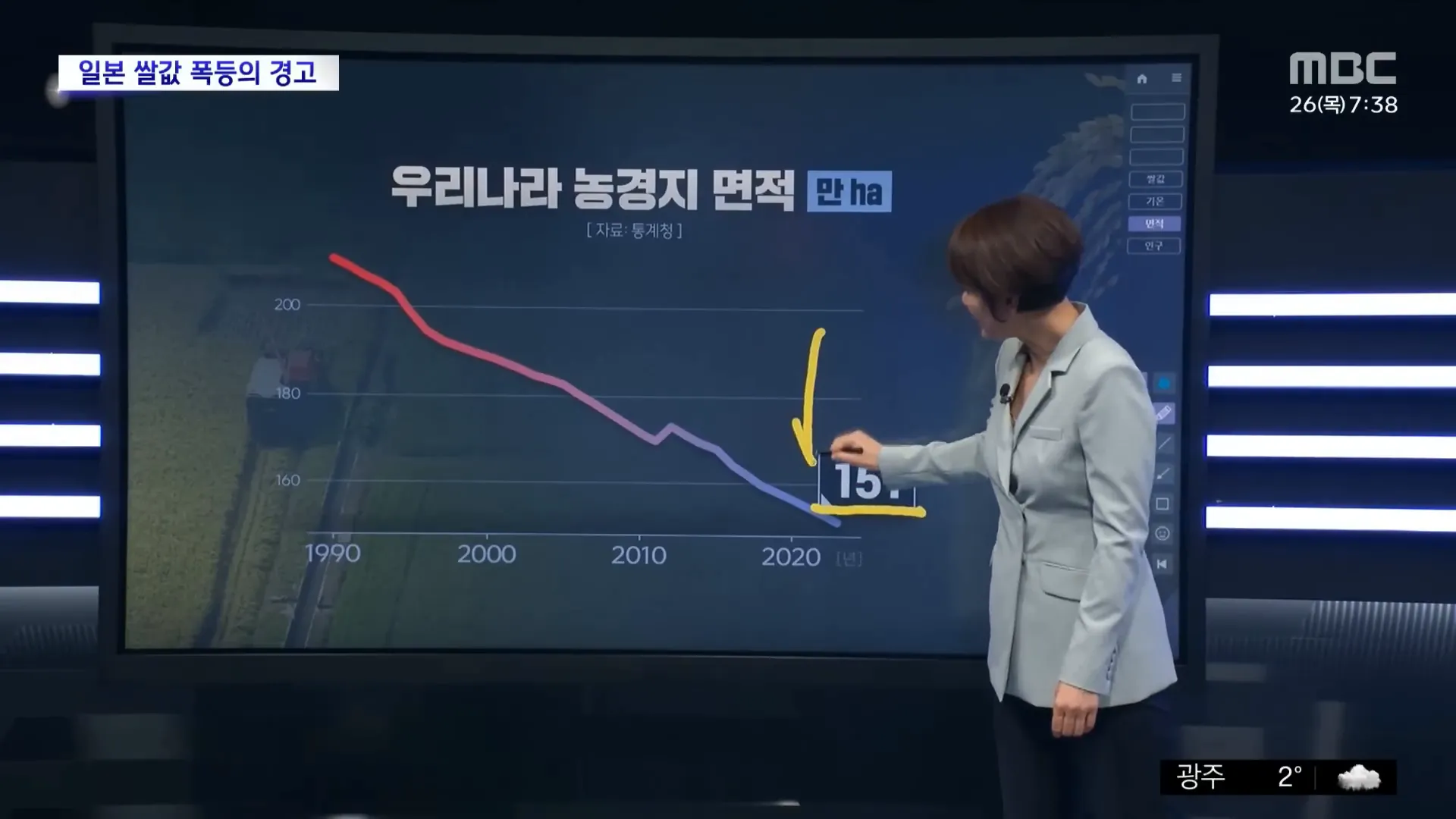 농경지 면적 감소