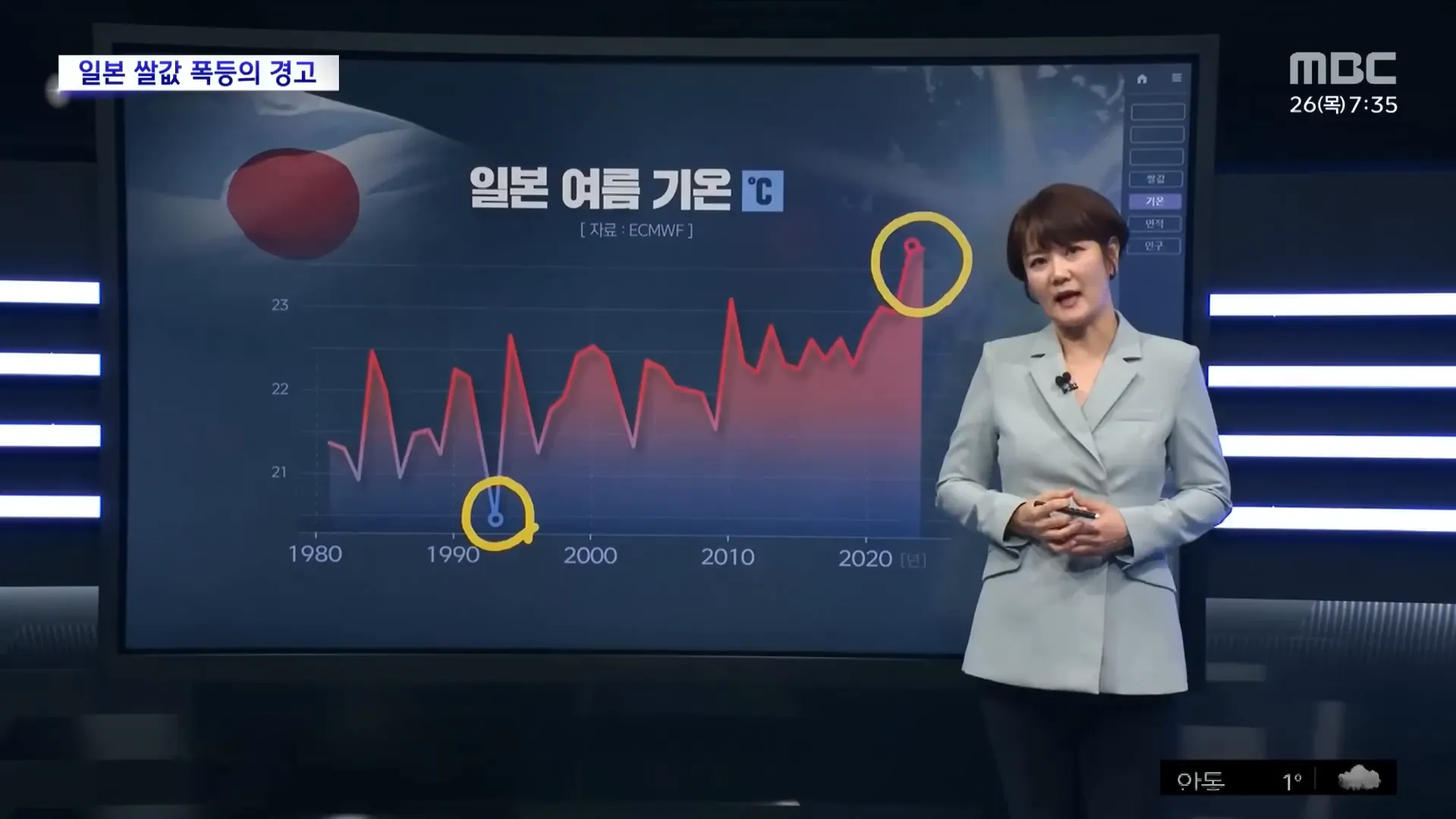 일본 여름철 평균 기온 그래프