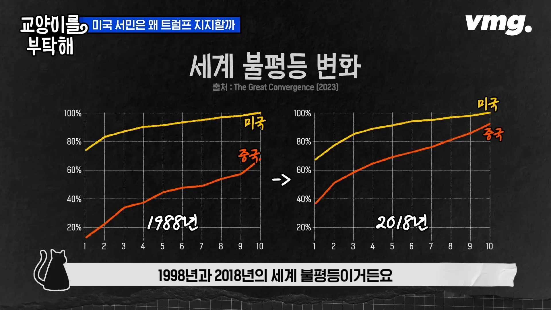 세계 불평등 그래프