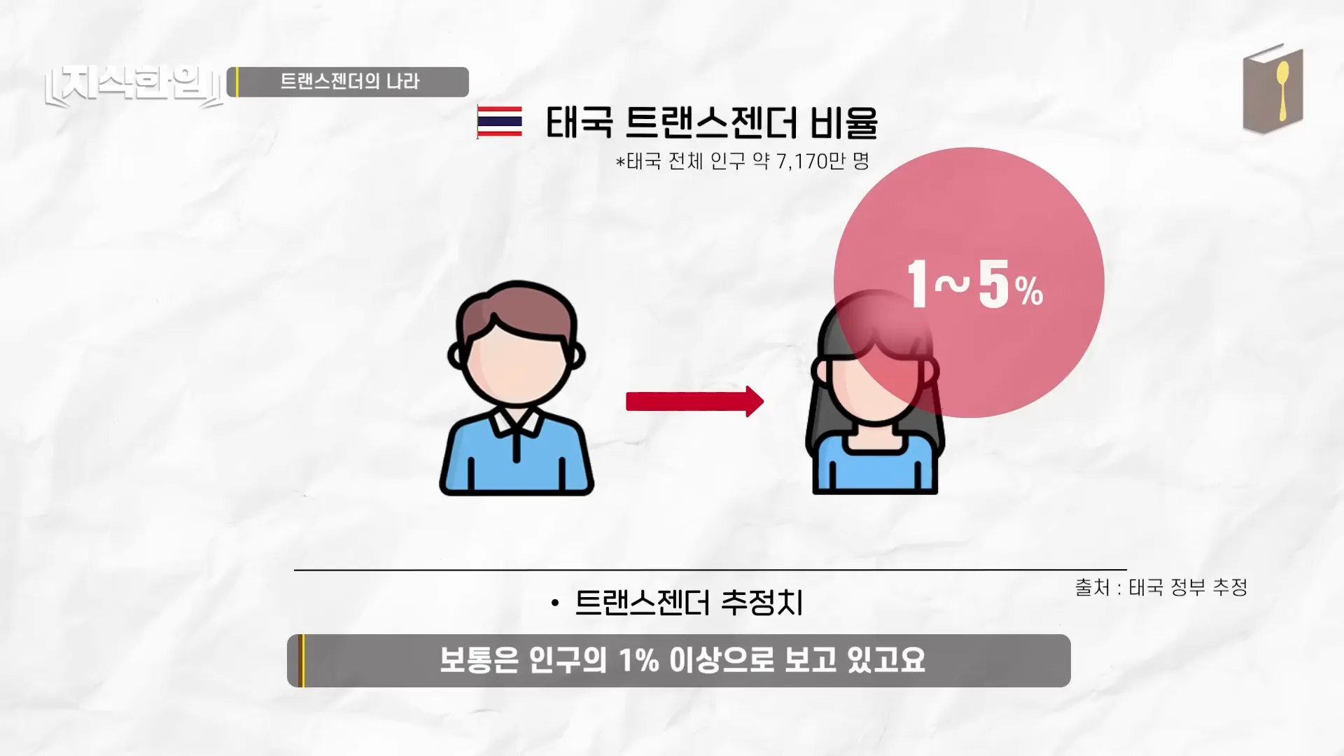 태국 고등학교의 트랜스젠더 화장실