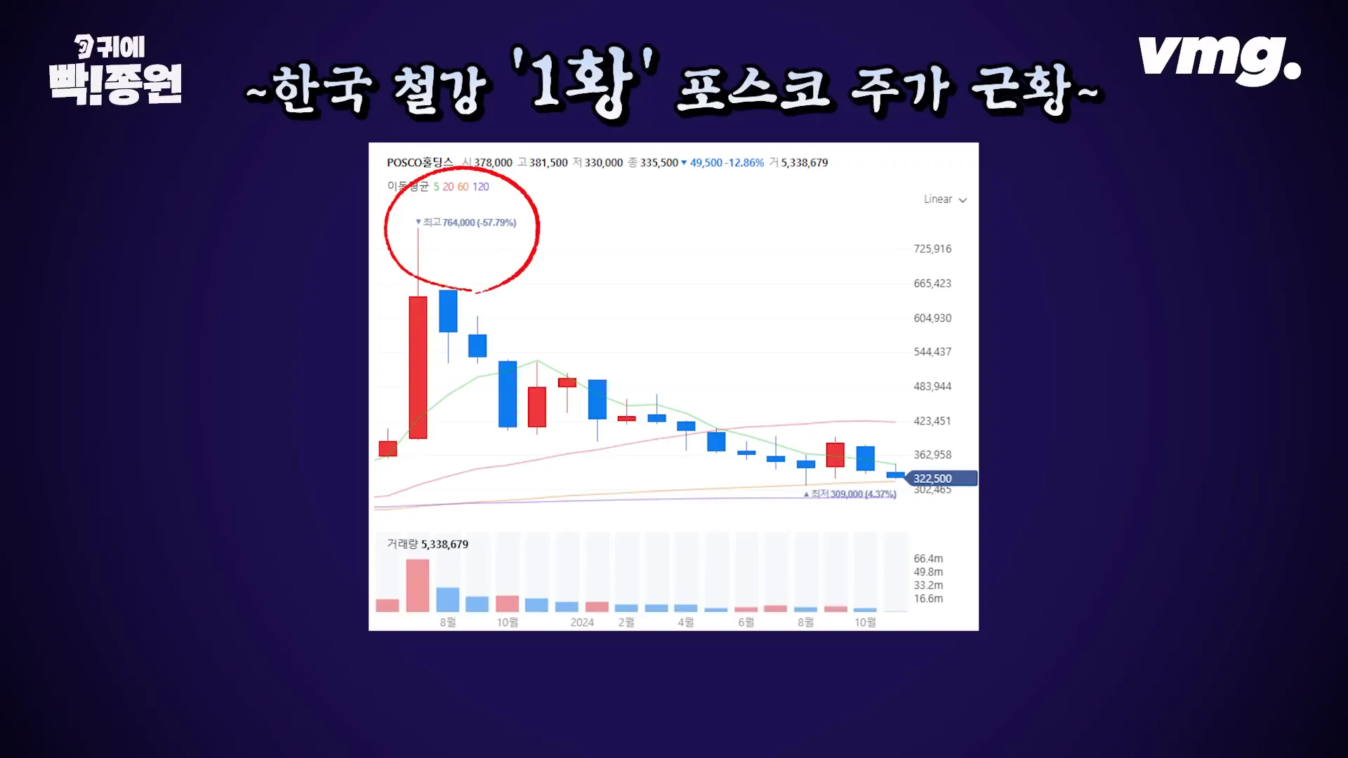 포스코 주가 하락