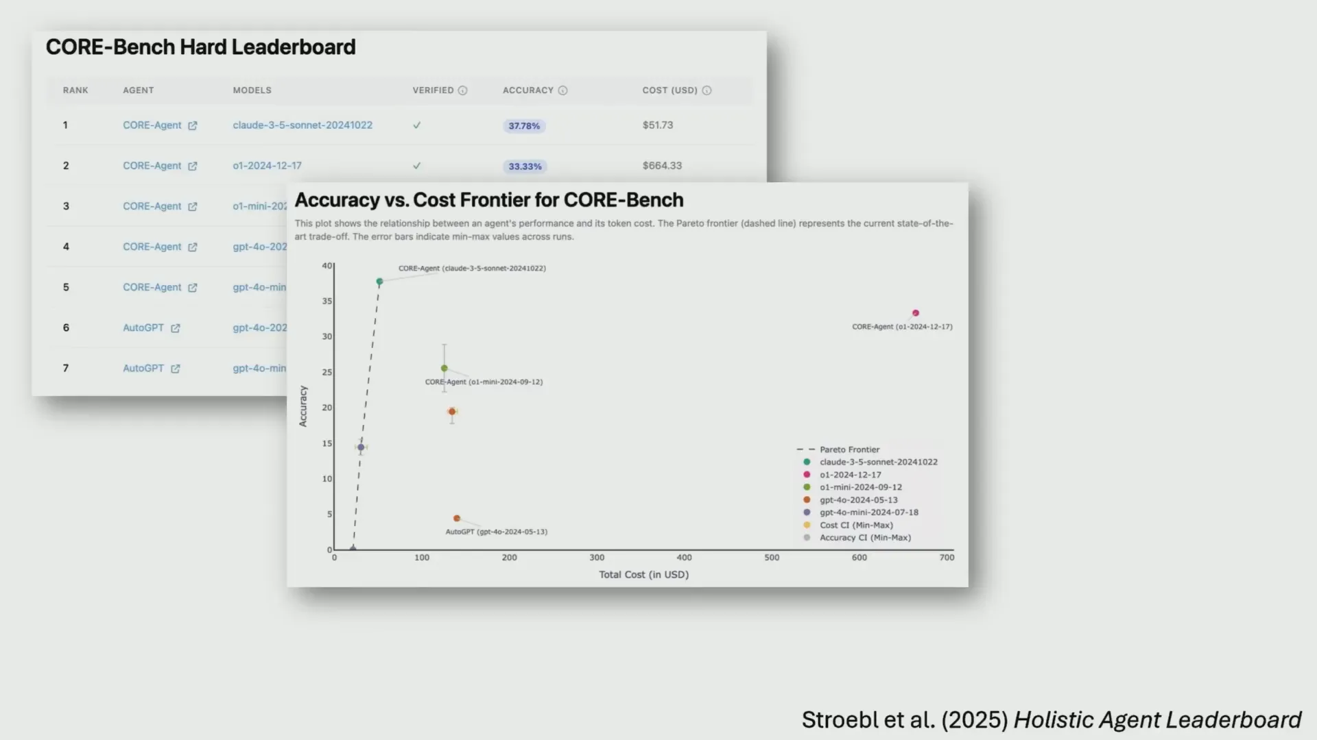 Cost vs. accuracy Pareto frontier for AI agents on CoreBench