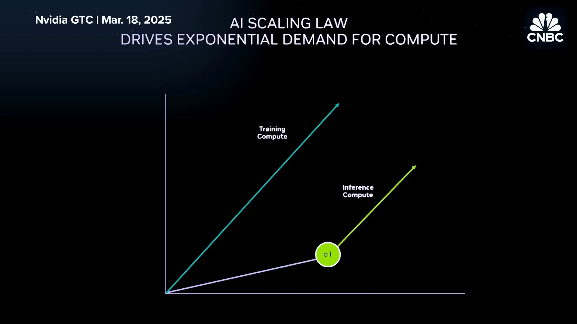 Scaling law in AI development