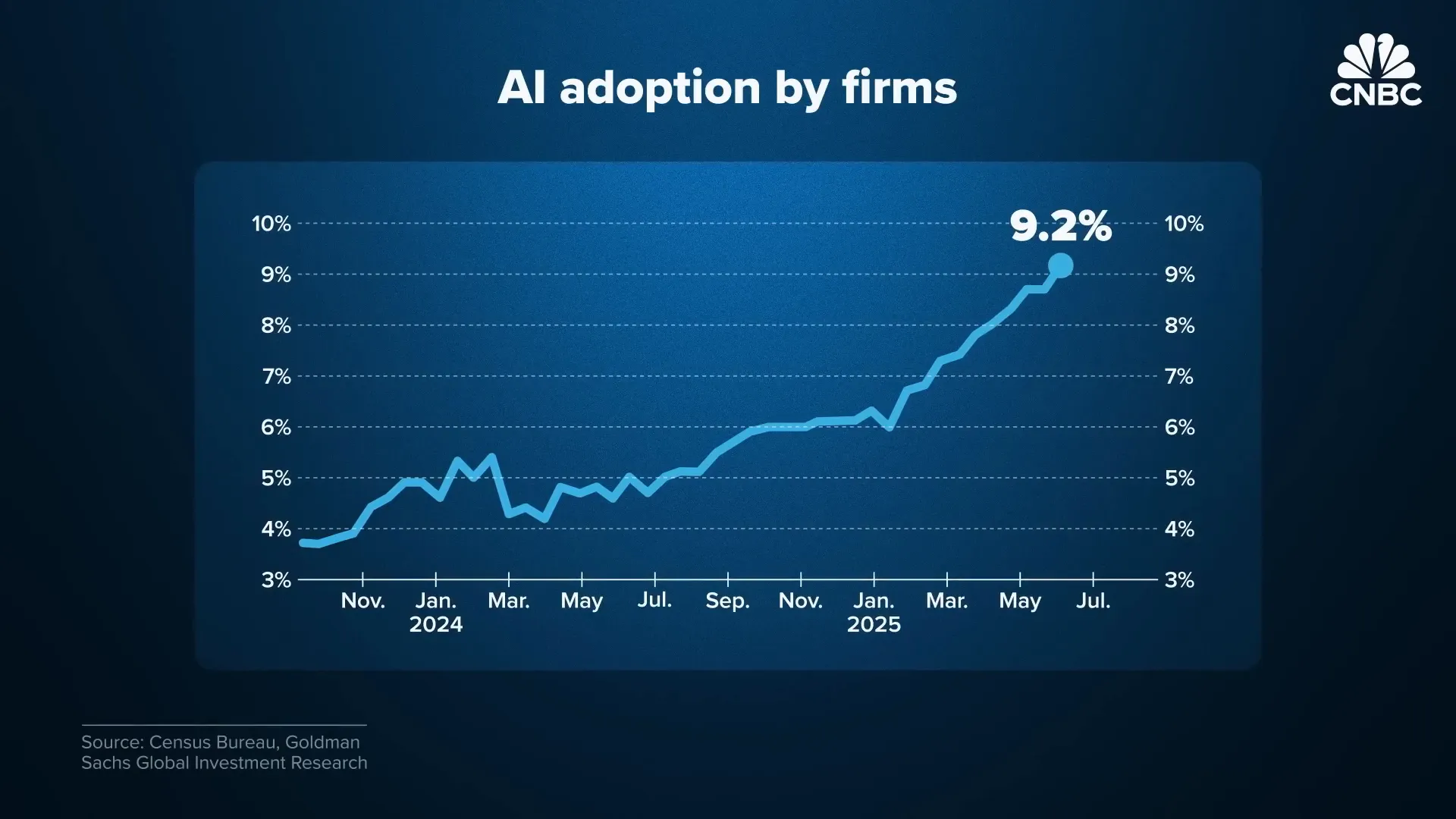 Corporate adoption of AI in business