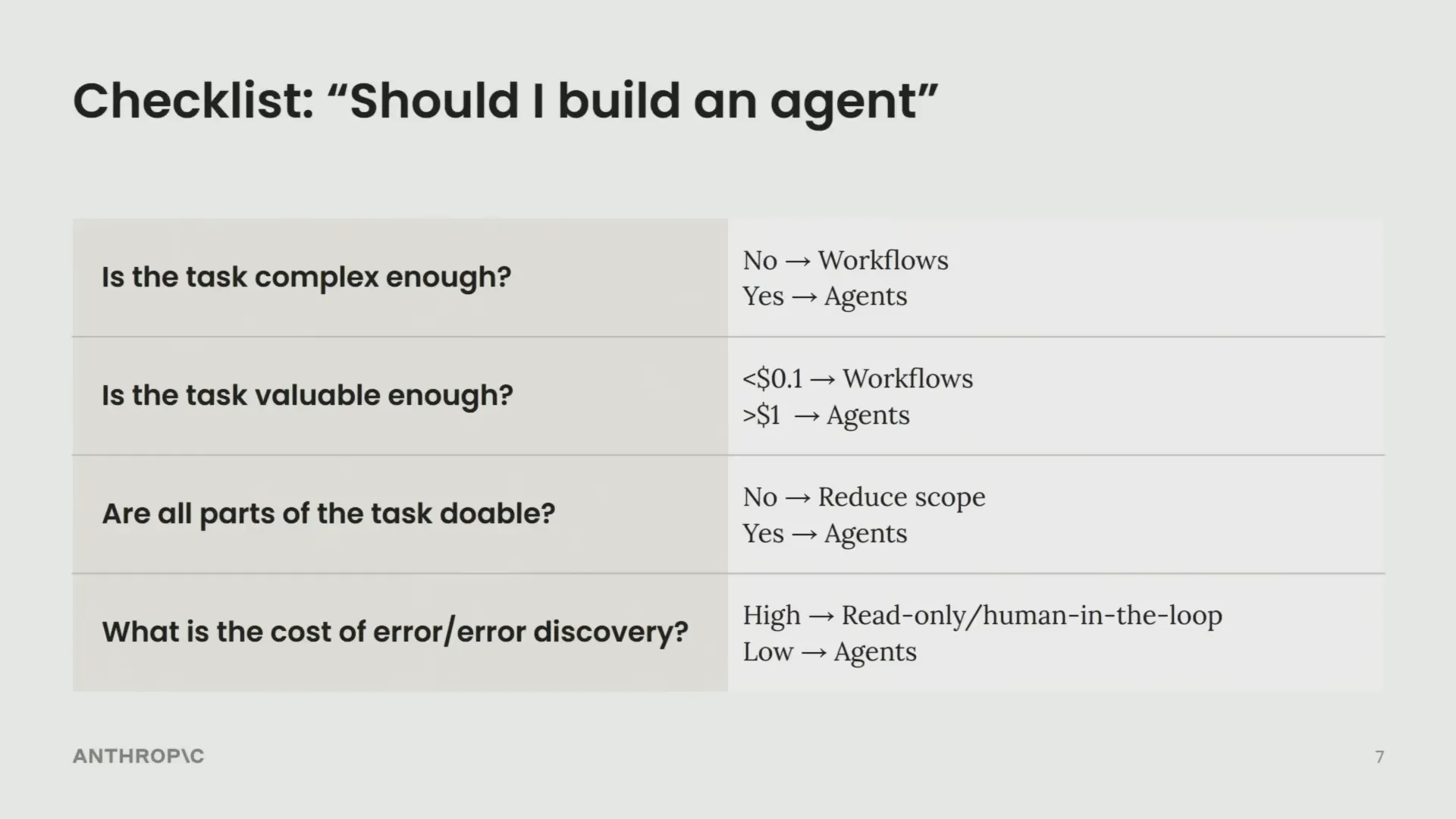 Checklist for deciding when to build an agent
