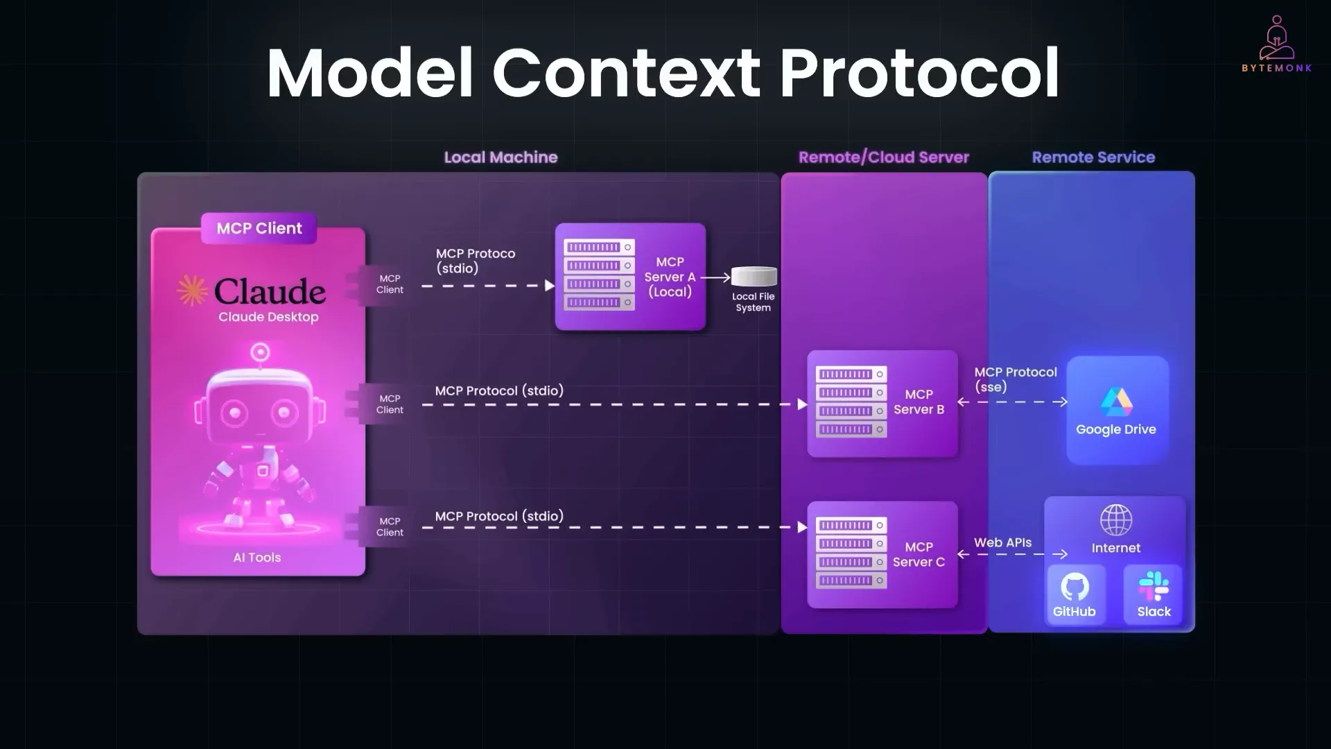 Model Context Protocol (MCP) enabling structured coordination