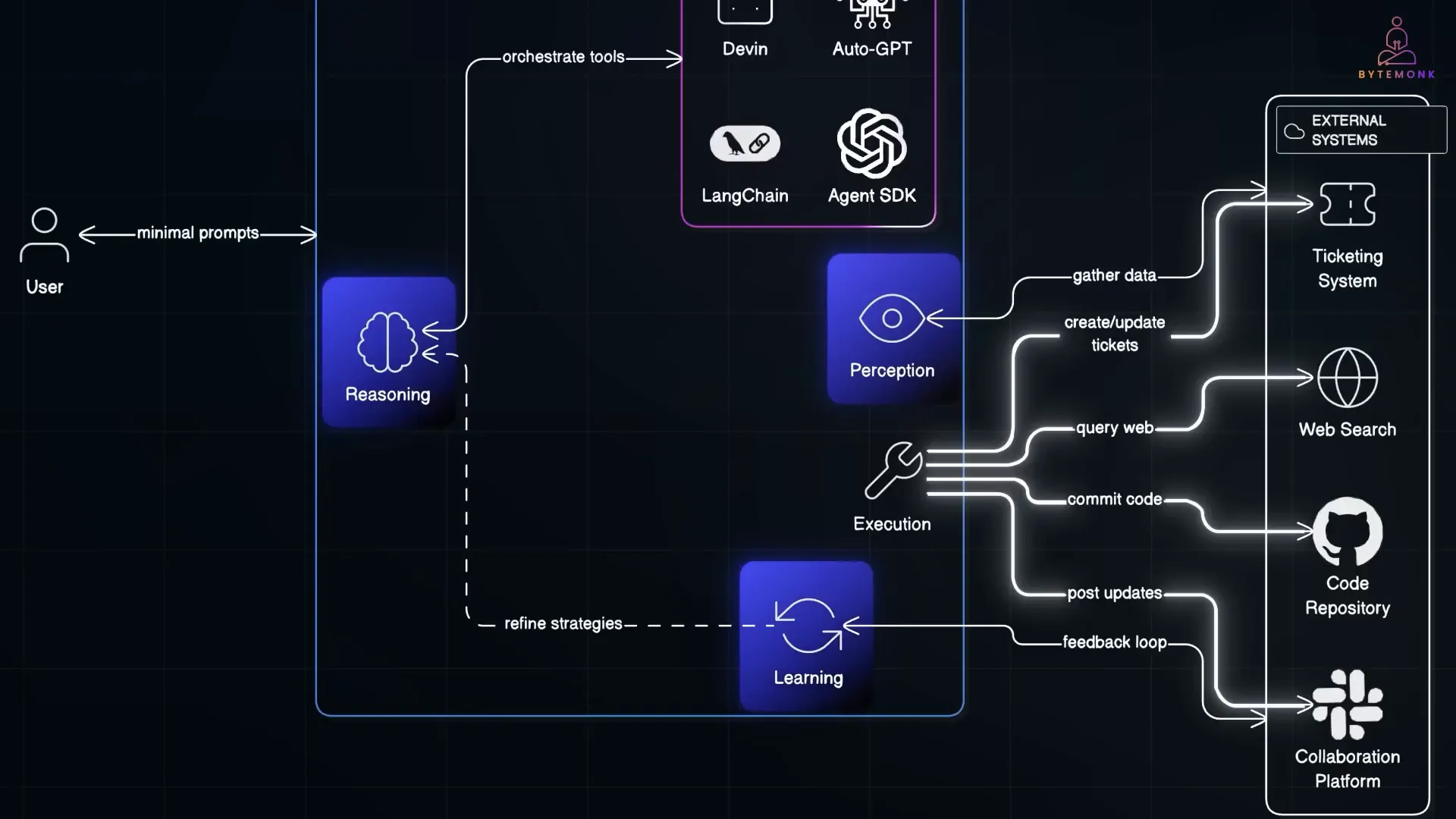 Agentic AI perceives, reasons, acts, and learns