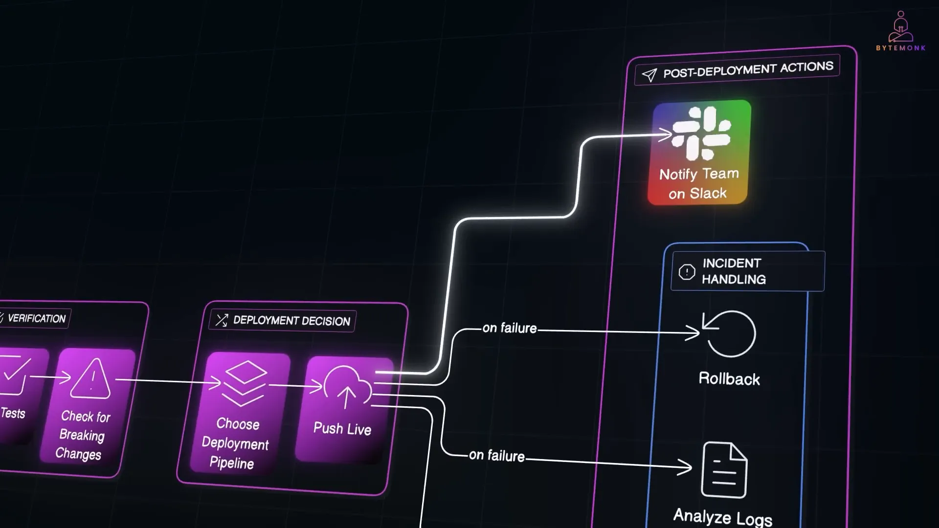 Agentic AI automating code deployment process