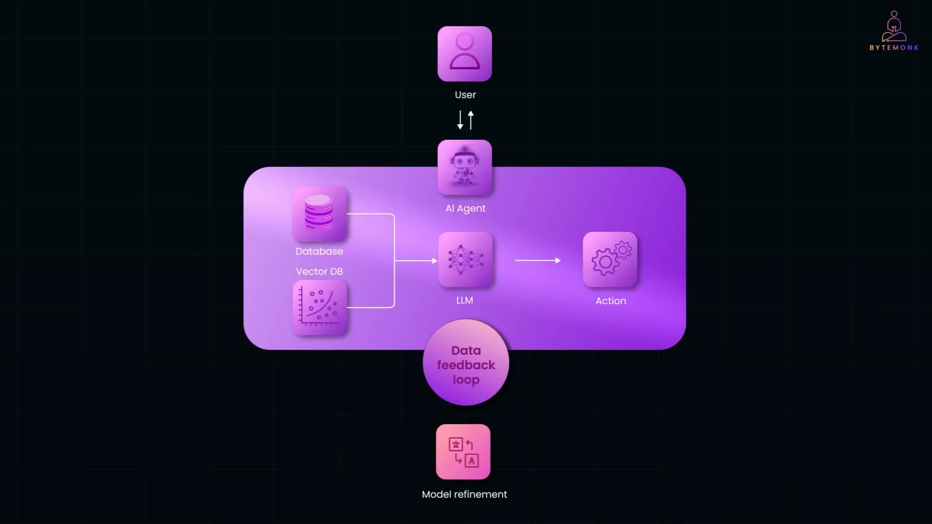 Agentic AI architecture showing perception, reasoning, action, and learning