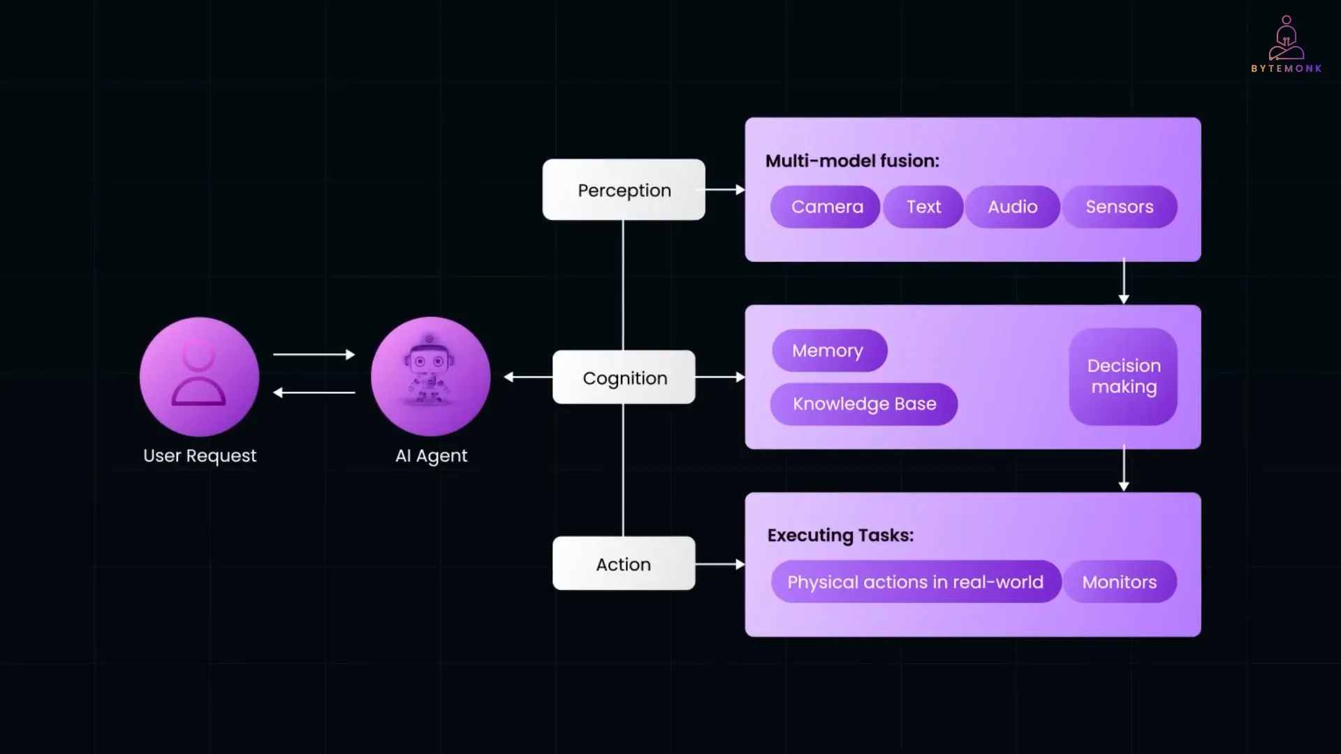 Agentic AI four-step loop illustration