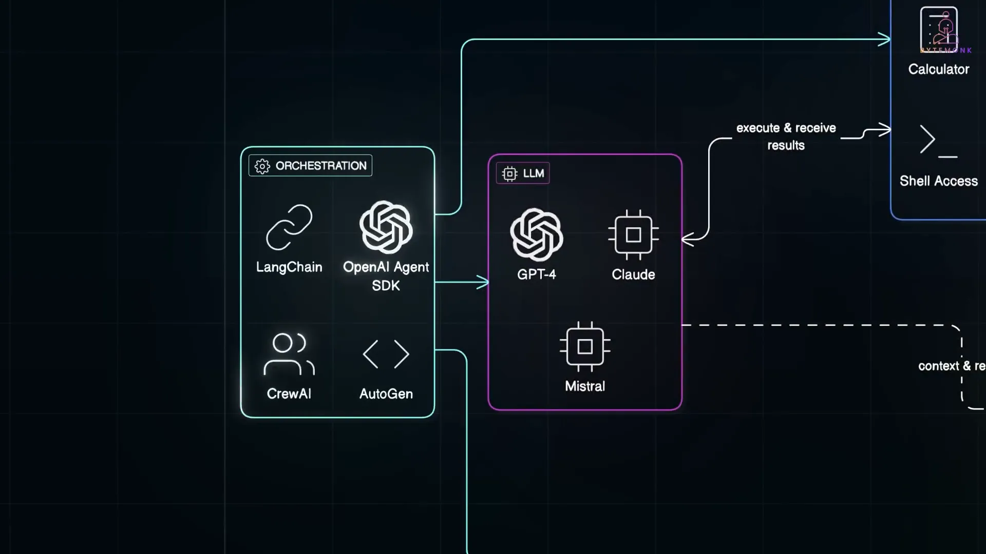 Components needed to build an Agentic AI system