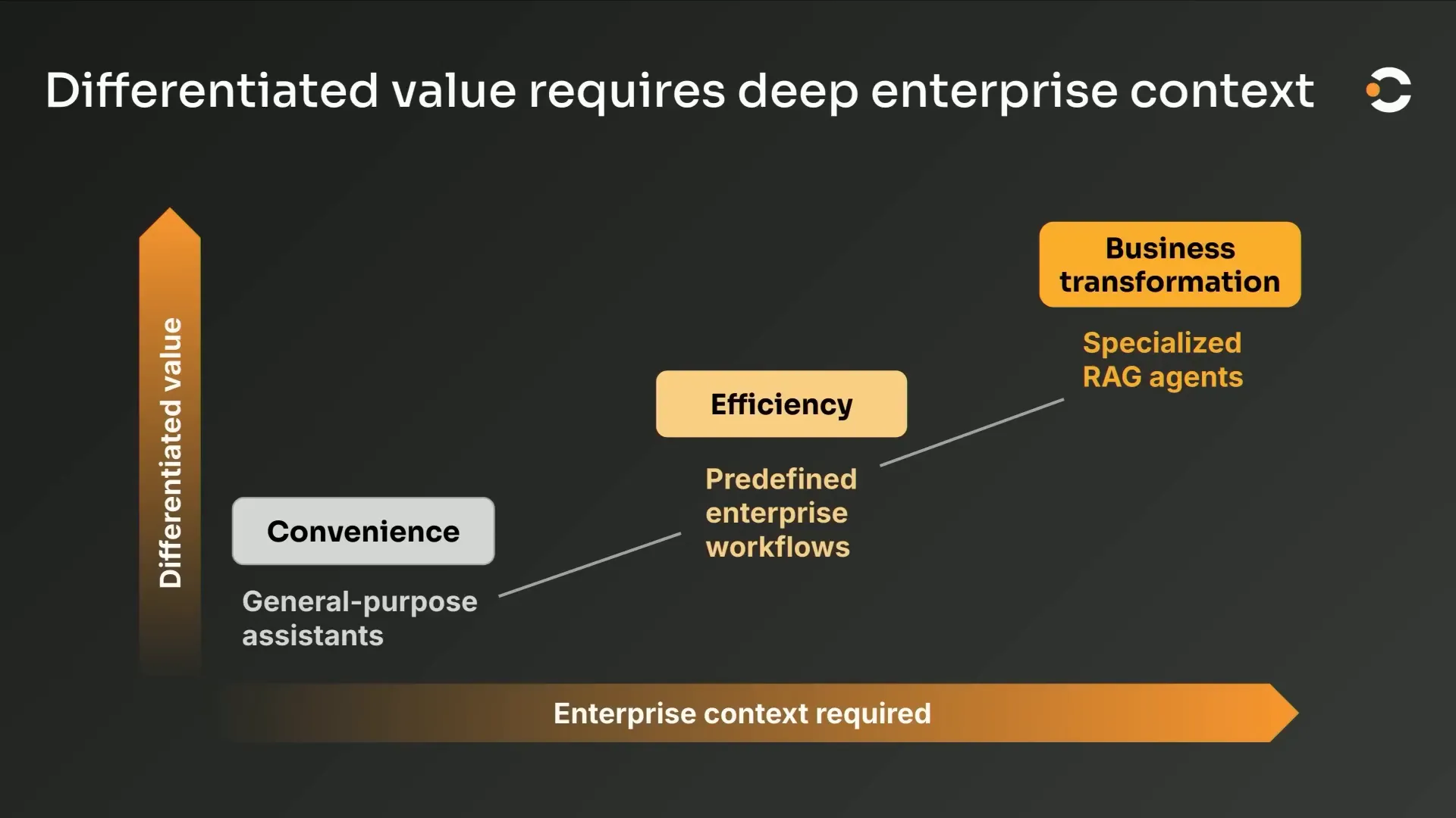Diagram showing AI value from convenience to business transformation