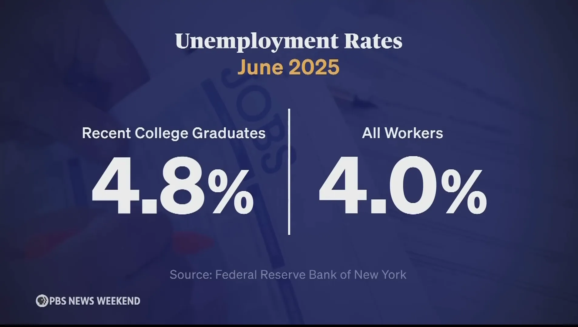 Statistic graphic: unemployment rate for recent graduates near five percent