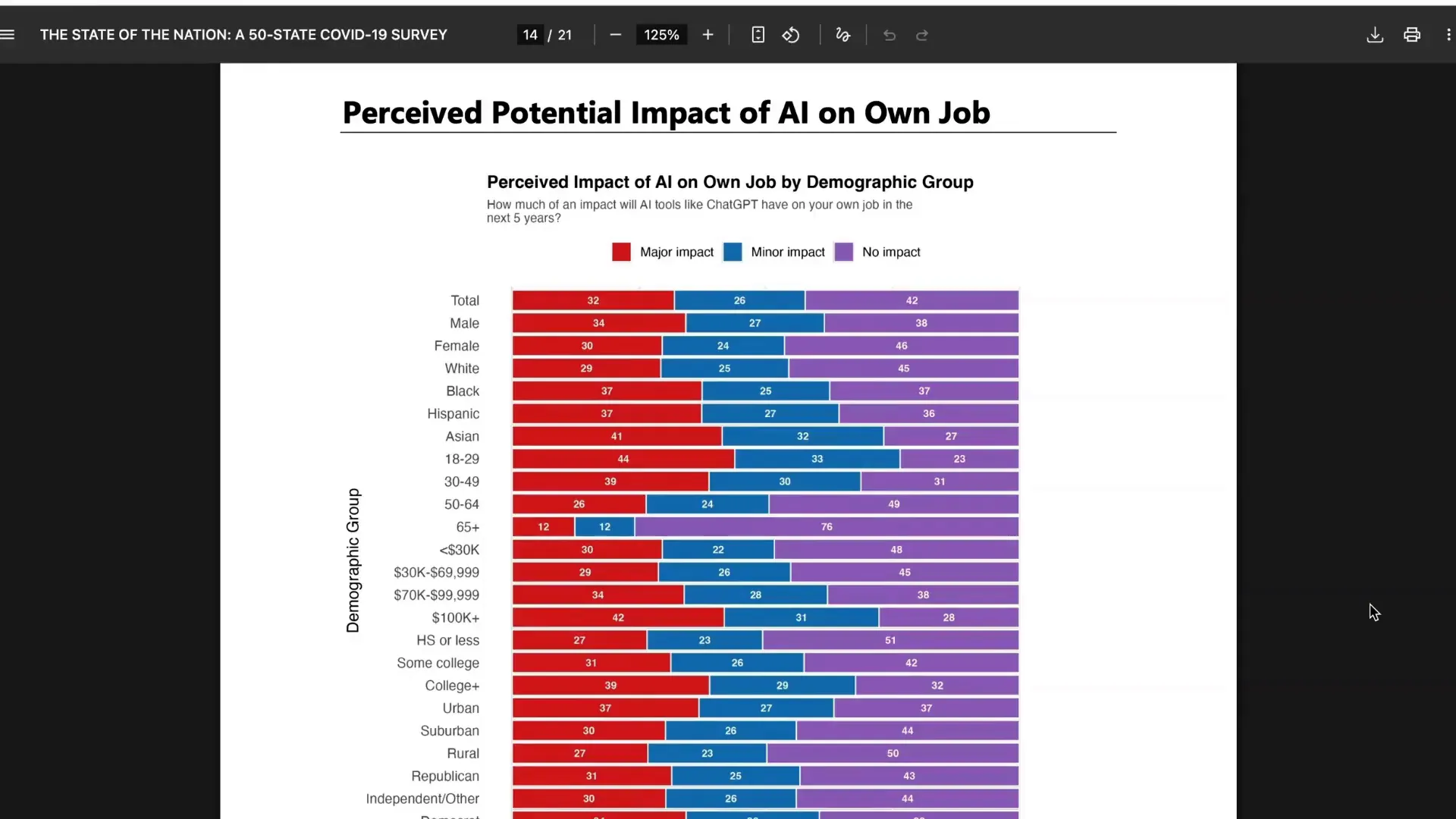 Graph showing perceived job impact by demographic group