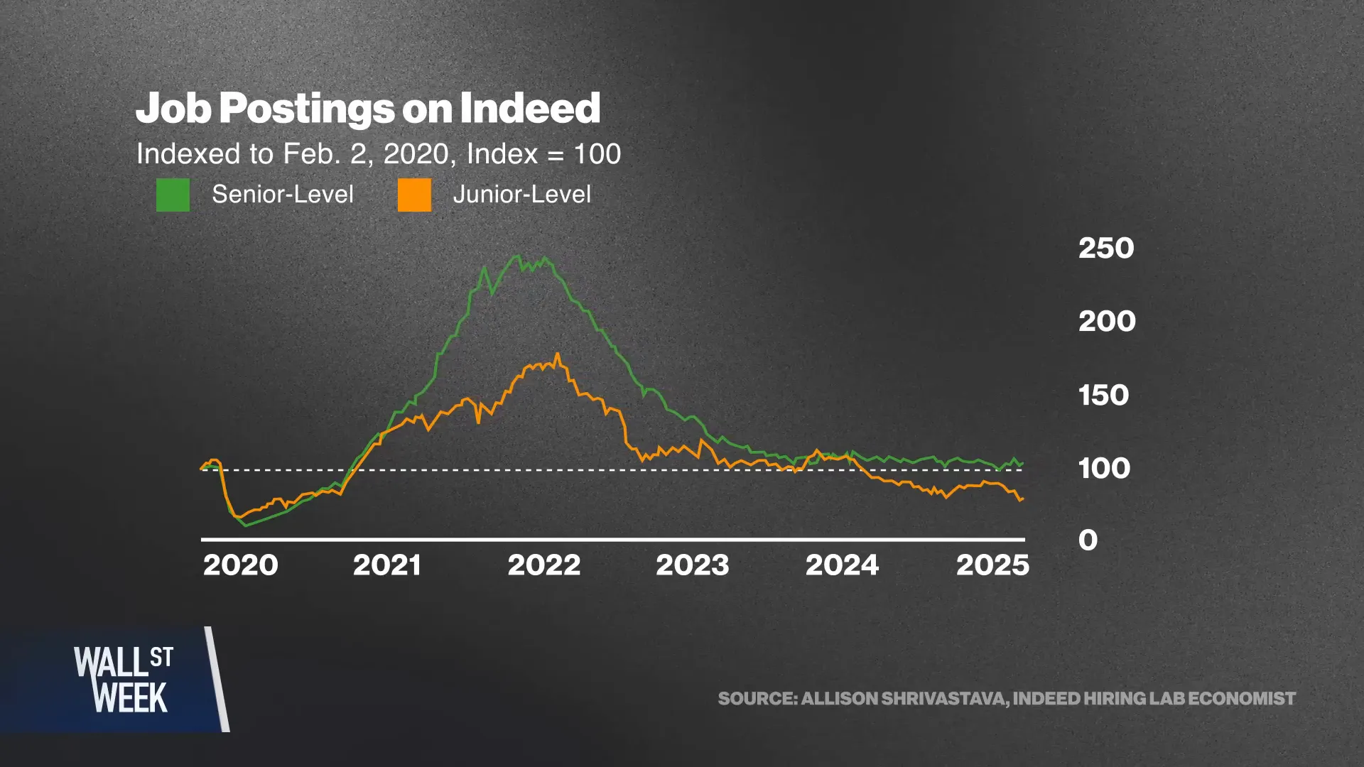 Chart indicating decline in junior-level job postings versus increase in senior roles