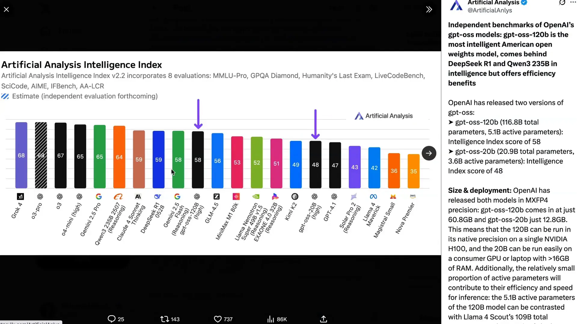 Benchmark scores comparison of GPT-OSS and other models