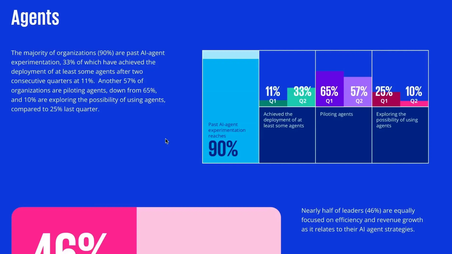 KPMG survey showing AI agent adoption trends