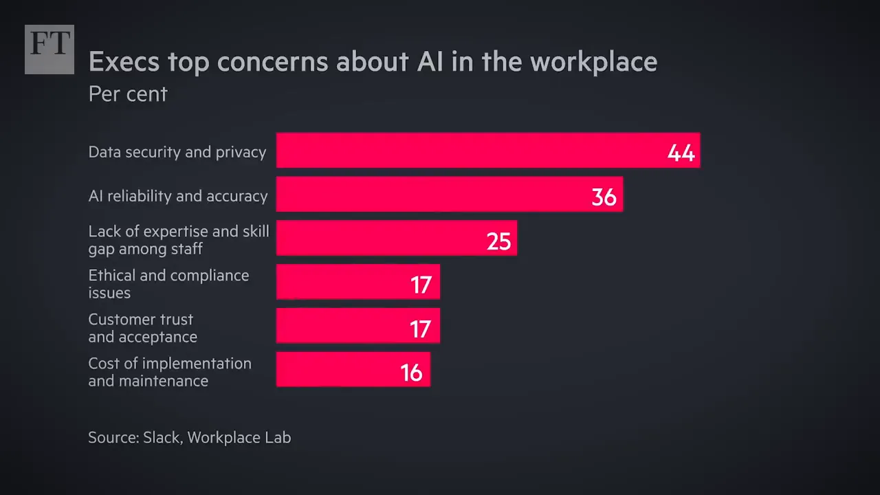 Survey results on AI productivity and concerns