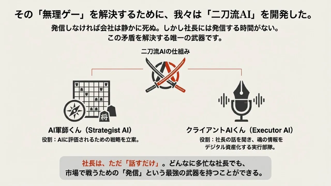 二刀流AIの図解。左にAI軍師（Strategist AI）、右にクライアントAI（Executor AI）のアイコンと説明文が並ぶスライド。